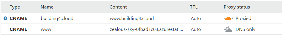 CNAMEs for building4.cloud