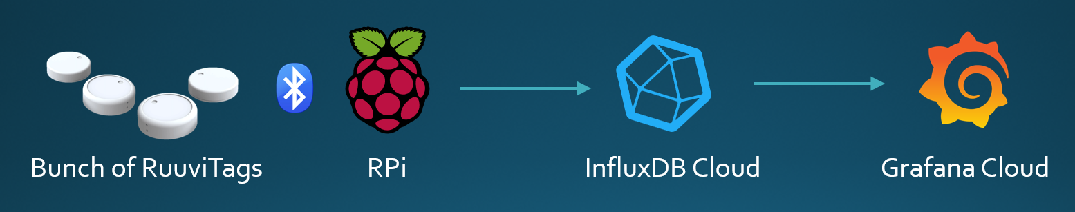 The solution consists of some RuuviTags, a Raspberry Pi, InfluxDB Cloud and Grafana Cloud