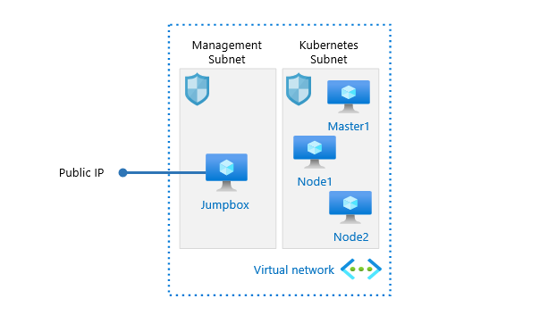Simple architecture of Kubernetes cluster, jumpbox and vnet